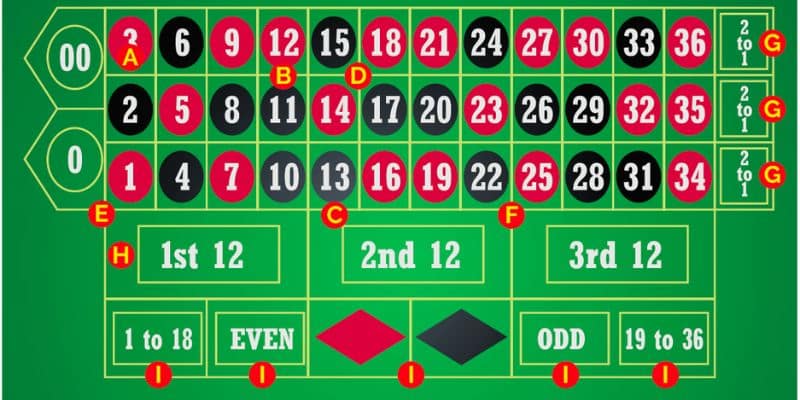 Chia sẻ kinh nghiệm chơi Roulette trăm trận trăm thắng